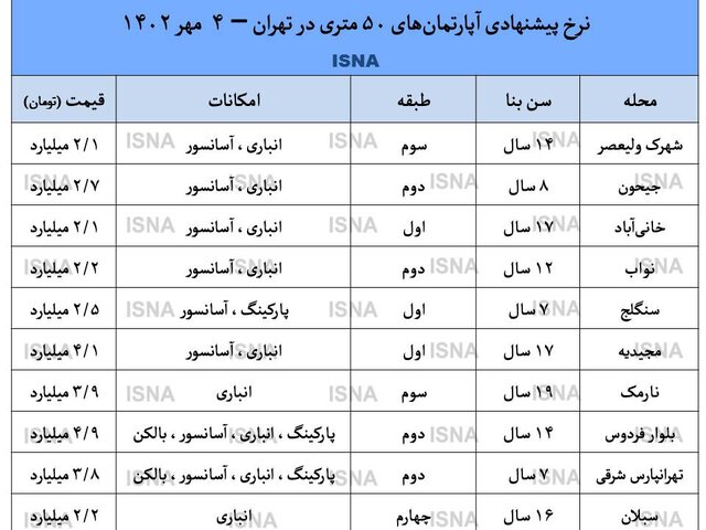 قیمت روز آپارتمان ۵۰ متری در تهران