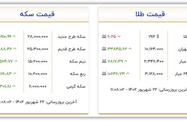 قیمت سکه و طلا امروز چهارشنبه ۲۲ شهریور ۱۴۰۲ 