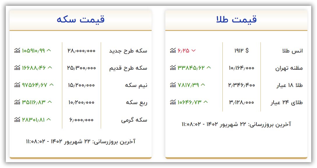 قیمت سکه و طلا امروز چهارشنبه ۲۲ شهریور ۱۴۰۲ 