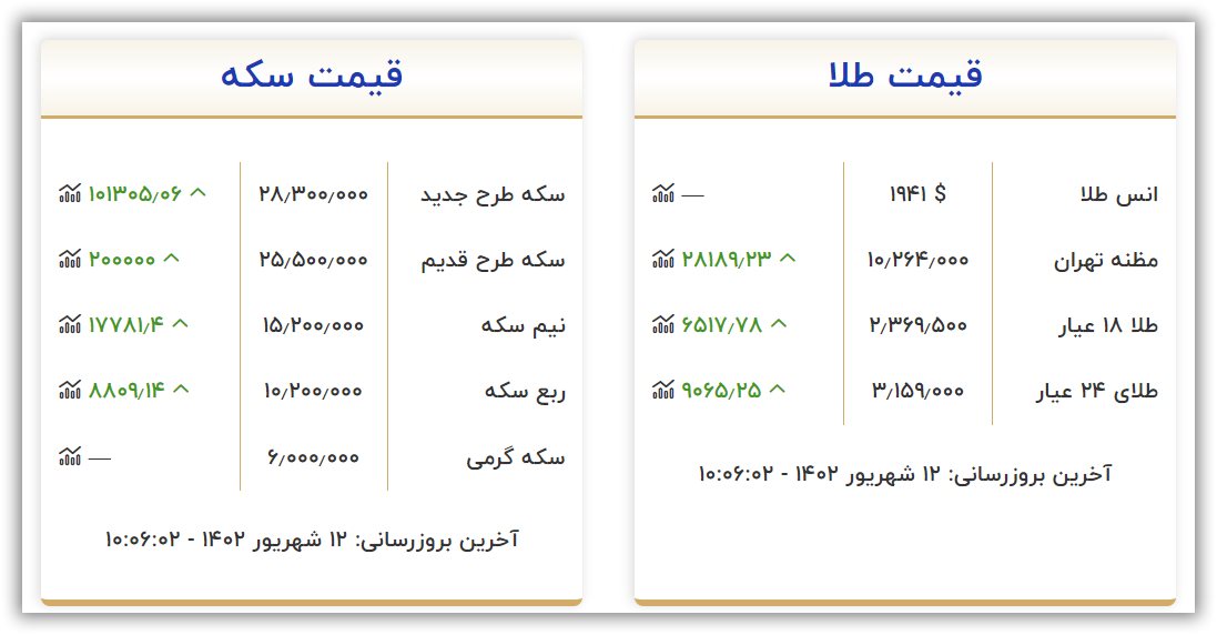 قیمت سکه و طلا امروز یکشنبه ۱۲ شهریور ۱۴۰۲