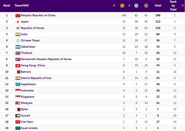 جدول مدالی بازیهای آسیایی در روز نهم