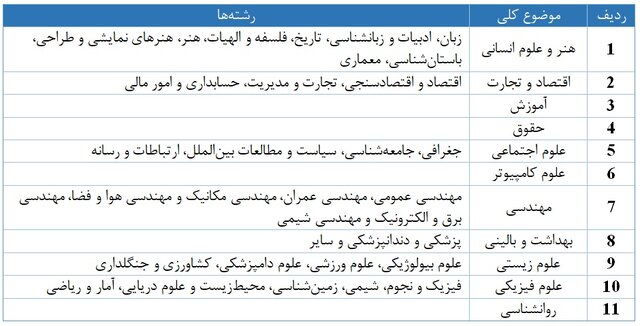 رتبه‌بندی موضوعی تایمز ۲۰۲۴