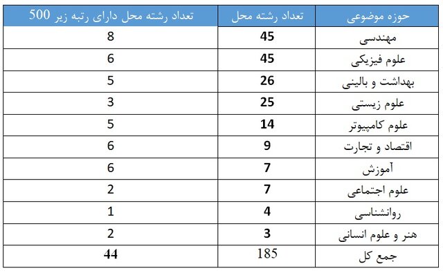 رتبه‌بندی موضوعی تایمز ۲۰۲۴