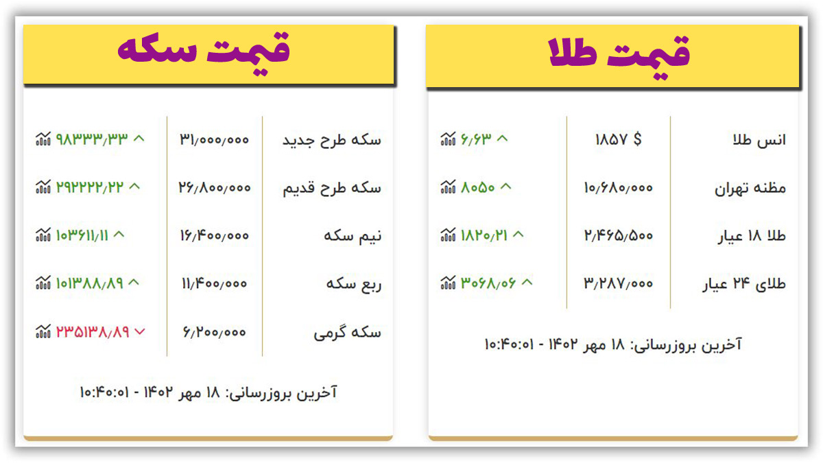 قیمت سکه و طلا امروز سه شنبه ۱۸ مهر ۱۴۰۲