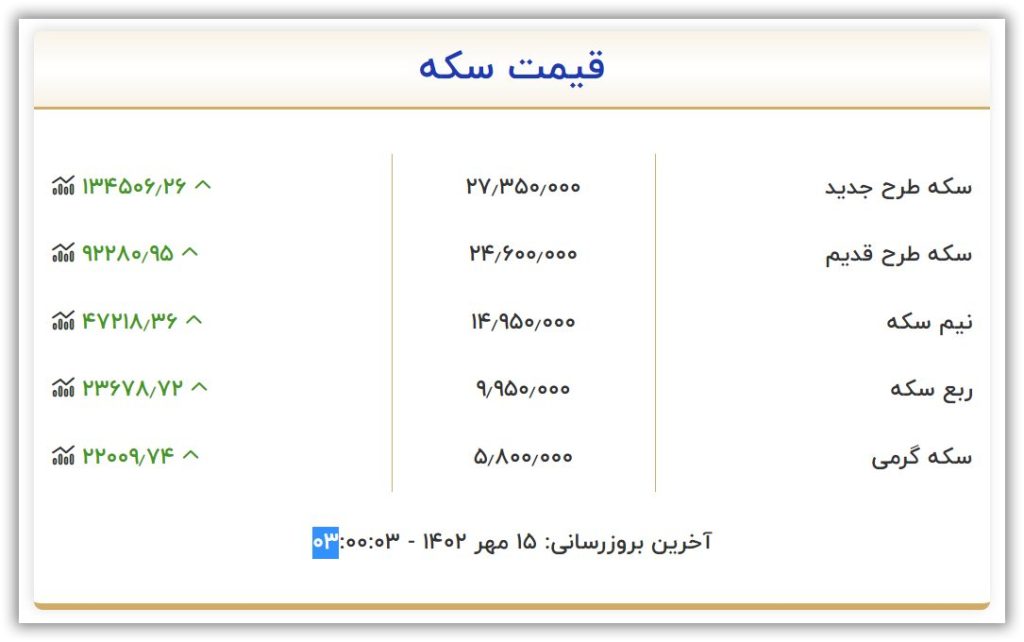 قیمت انواع سکه شنبه ۱۵ مهر ۱۴۰۲