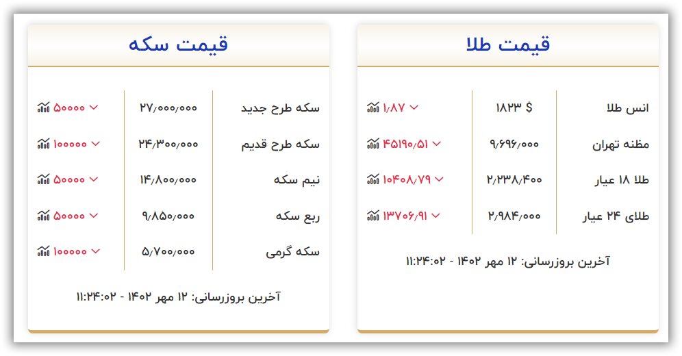 قیمت سکه و طلا امروز چهارشنبه ۱۲ مهر ۱۴۰۲