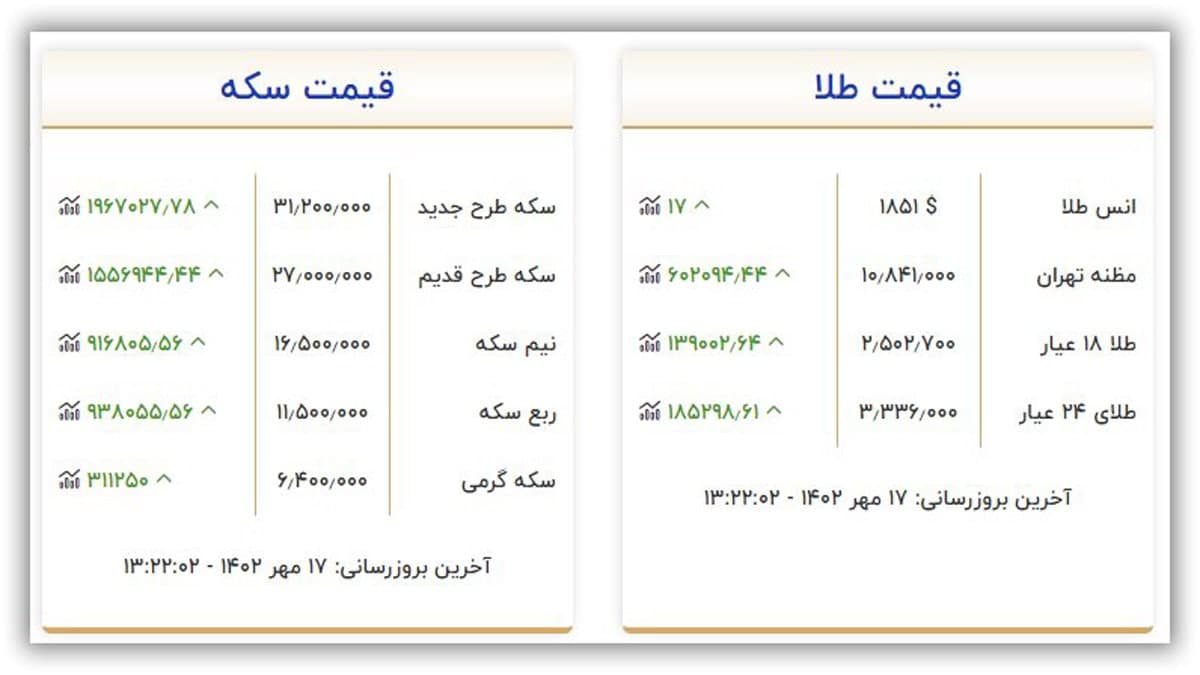 قیمت سکه و طلا دوشنبه ۱۷ مهر ۱۴۰۲ 1 قیمت سکه و طلا دوشنبه ۱۷ مهر ۱۴۰۲
