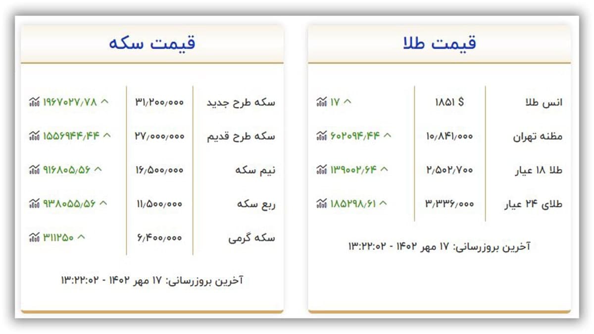 قیمت سکه و طلا دوشنبه ۱۷ مهر ۱۴۰۲