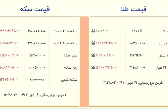 قیمت سکه و طلا چهارشنبه ۱۹ مهر ۱۴۰۲