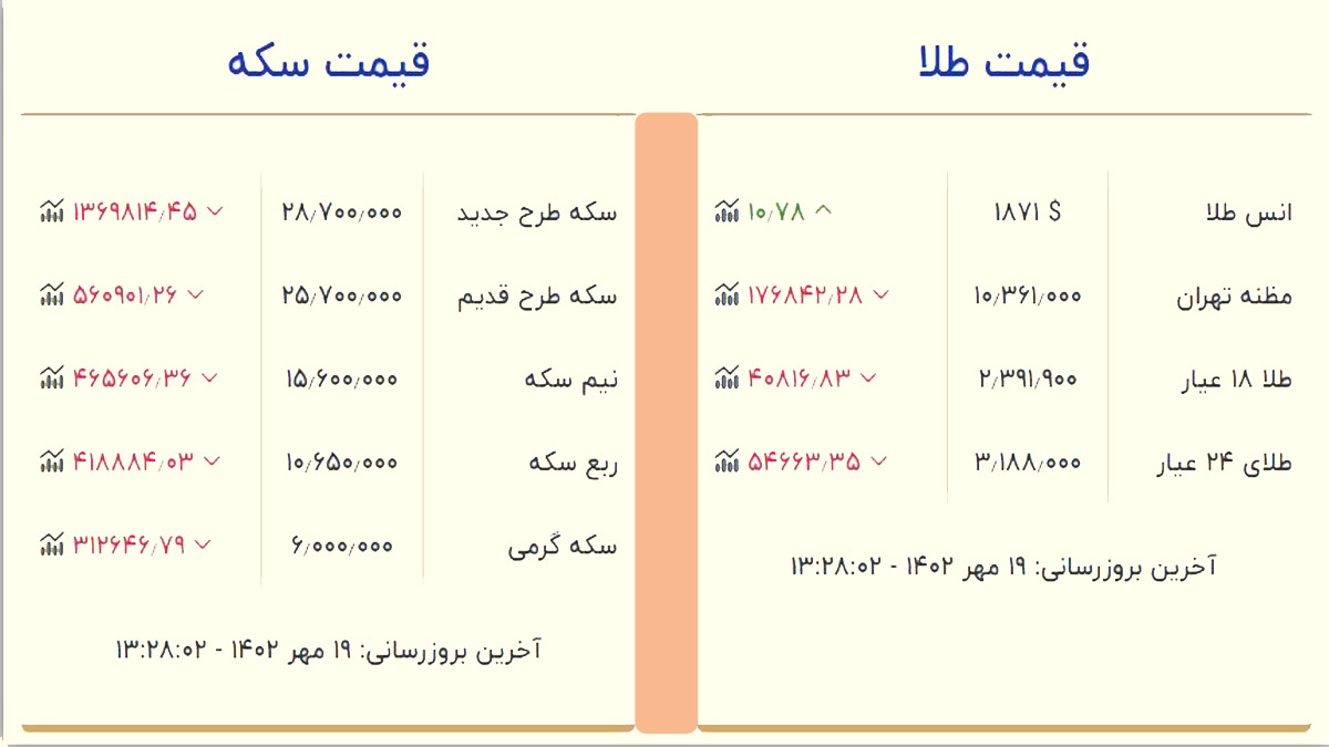 قیمت سکه و طلا چهارشنبه ۱۹ مهر ۱۴۰۲