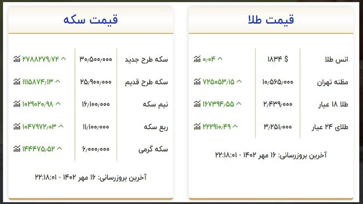 قیمت سکه و طلا امروز یکشنبه ۱۶ مهر ۱۴۰۲