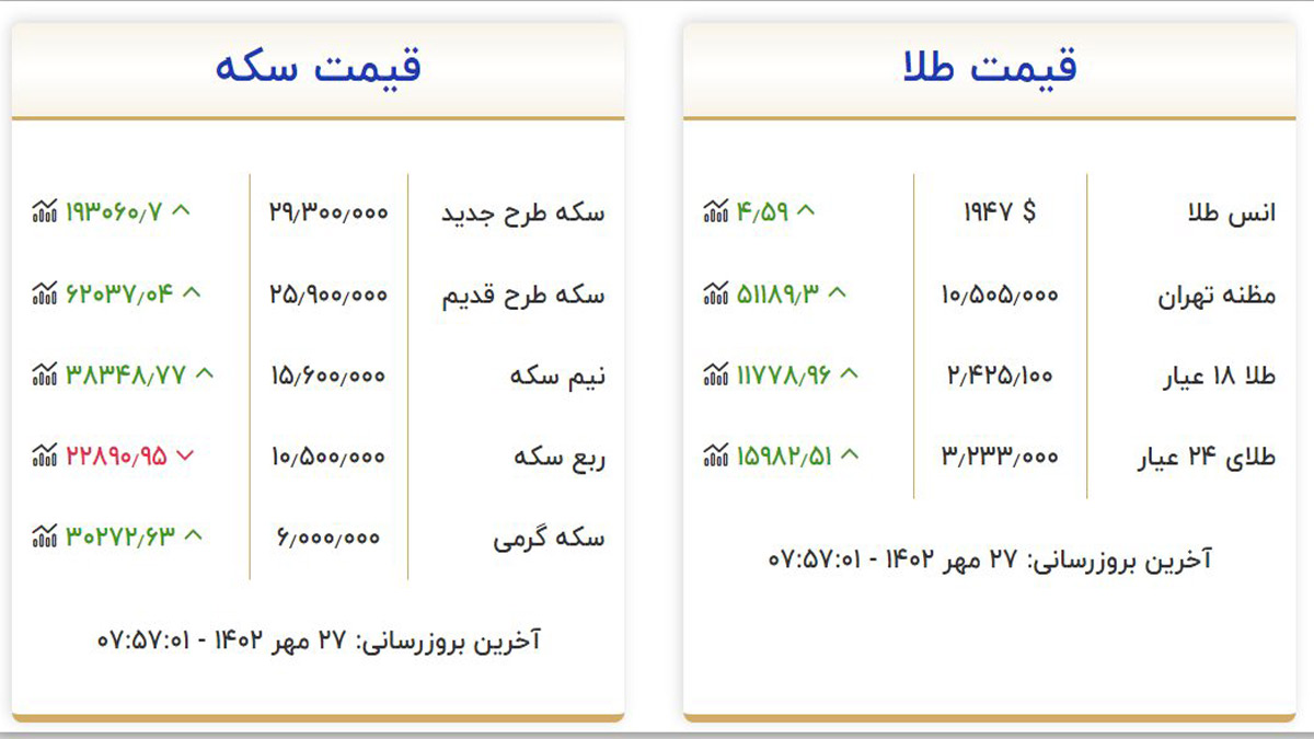 قیمت سکه و طلا شنبه ۲۹ مهر ۱۴۰۲ 1 قیمت سکه و طلا شنبه ۲۹ مهر ۱۴۰۲