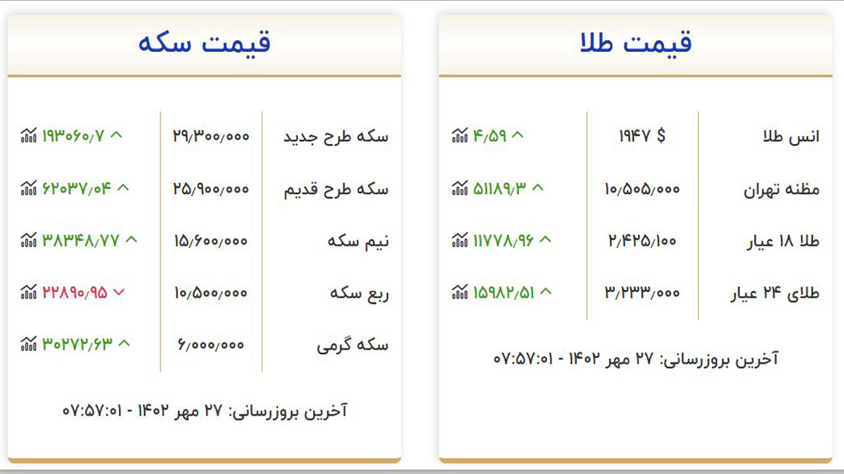 قیمت سکه و طلا شنبه ۲۹ مهر ۱۴۰۲