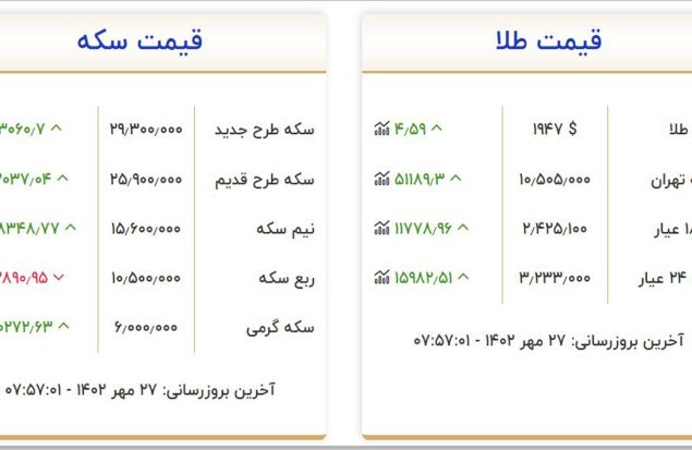 قیمت سکه وطلا امروز پنجشنبه ۲۷ مهر ۱۴۰۲