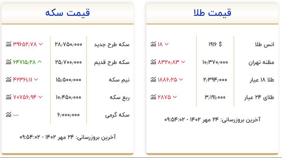 قیمت طلا و سکه دوشنبه ۲۴ مهر ۱۴۰۲