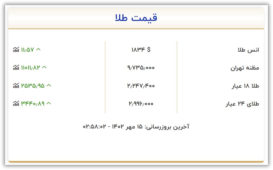 قیمت طلا یکشنبه ۹ مهر ۱۴۰۲