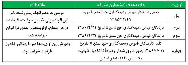 اولویت اعزام به حج تمتع ۱۴۰۳