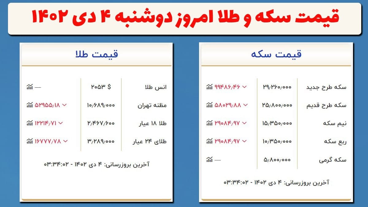 قیمت سکه و طلا امروز دوشنبه ۴ دی ۱۴۰۲