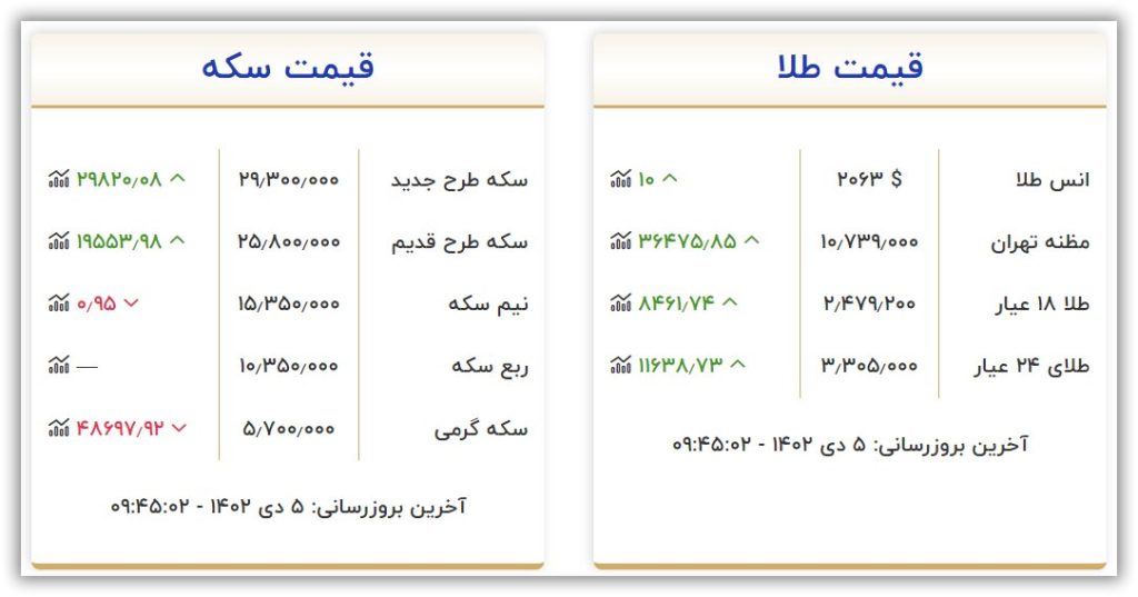 قیمت سکه و طلا سه شنبه ۵ دی ۱۴۰۲