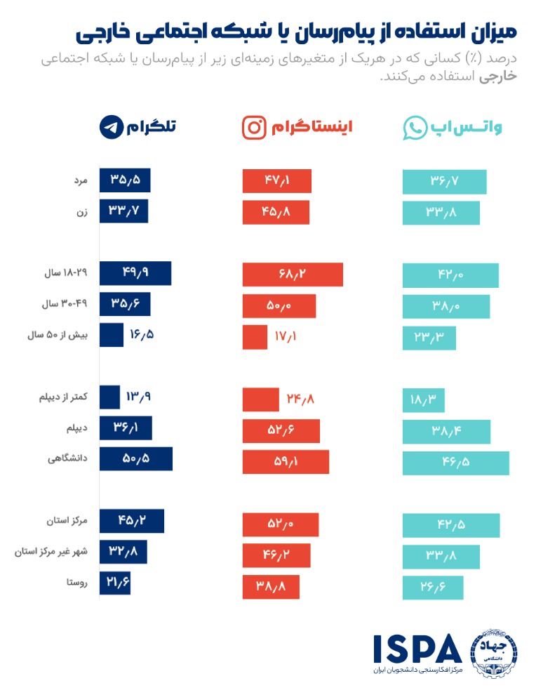 میزان استفاده از پیام‌رسان‌ها و شبکه‌های اجتماعی خارجی