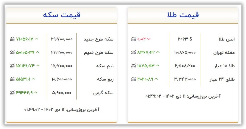 قیمت سکه و طلا امروز دوشنبه ۱۱ دی ۱۴۰۲