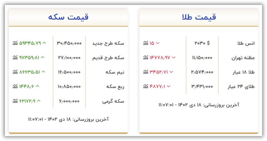 قیمت سکه و طلا امروز دوشنبه ۱۸ دی ۱۴۰۲