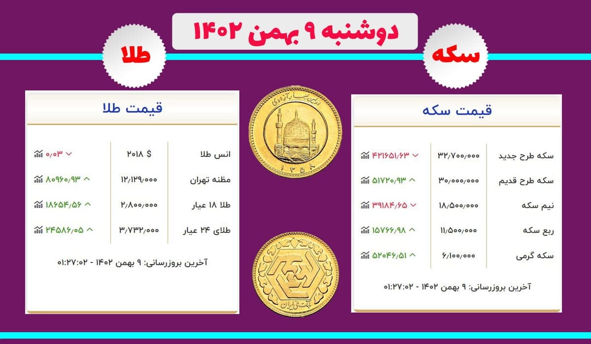 قیمت سکه و طلا امروز دوشنبه ۹ بهمن ۱۴۰۲