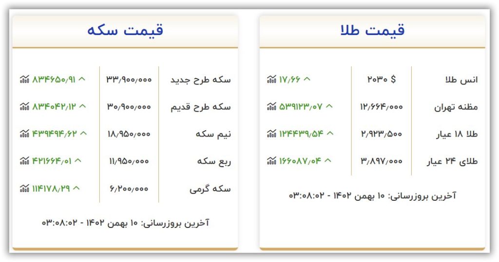 قیمت سکه و طلا امروز سه شنبه ۱۰ بهمن ۱۴۰۲