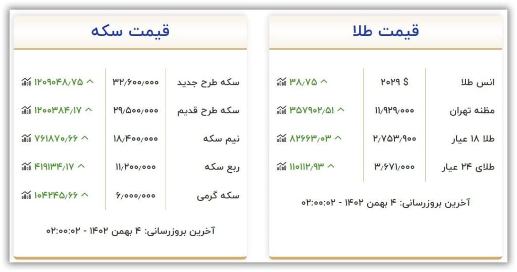 قیمت سکه و طلا امروز چهارشنبه ۴ بهمن ۱۴۰۲