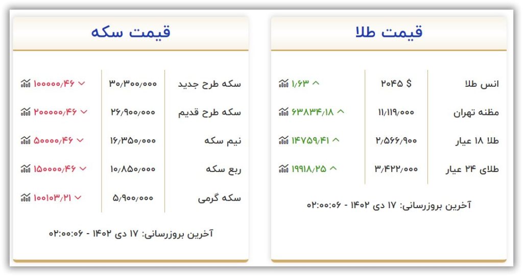 قیمت سکه و طلا امروز یکشنبه ۱۷ دی ۱۴۰۲