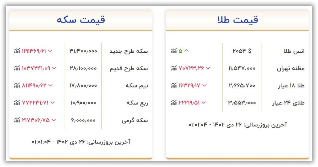 قیمت سکه و طلا امروز سه شنبه ۲۶ دی ۱۴۰۲ 2 قیمت سکه و طلا امروز سه شنبه ۲۶ دی ۱۴۰۲