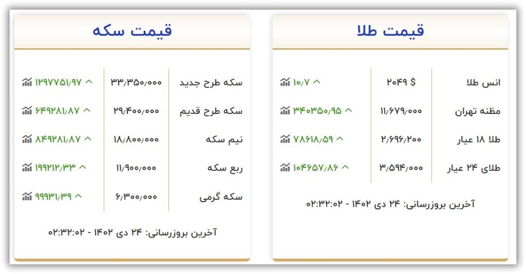 قیمت سکه و طلا امروز یکشنبه ۲۴ دی ۱۴۰۲