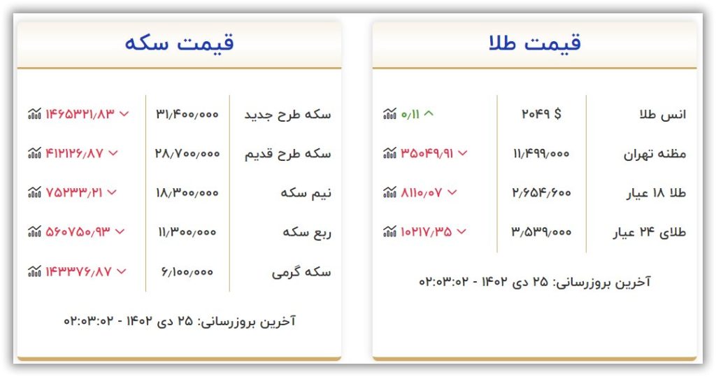 قیمت طلا و سکه امروز دوشنبه ۲۵ دی ۱۴۰۲