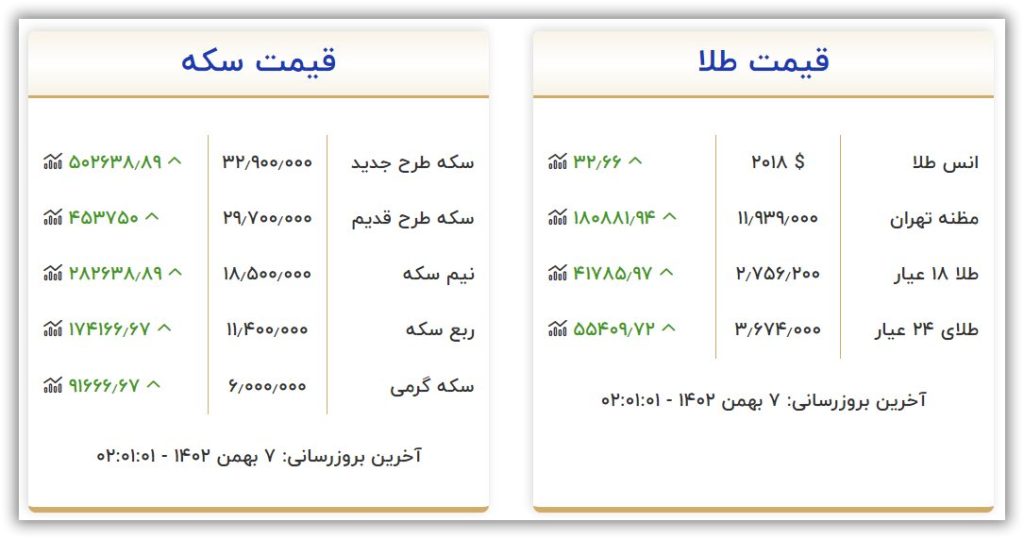 قیمت طلا و سکه امروز شنبه ۷ بهمن ۱۴۰۲