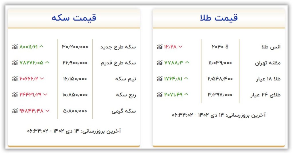 قیمت طلا و سکه امروز پنجشنبه ۱۴ دی ۱۴۰۲