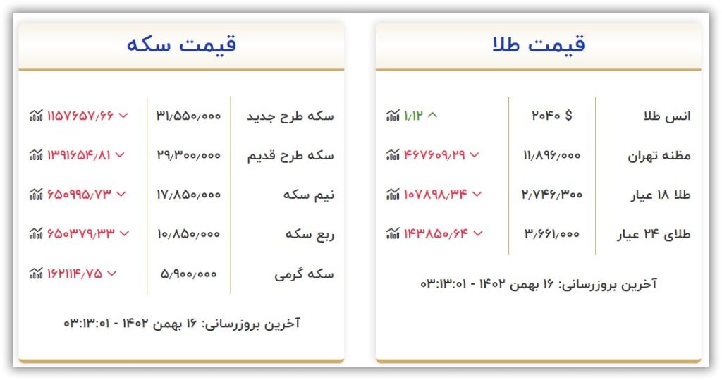 قیمت سکه و طلا امروز دوشنبه ۱۶ بهمن ۱۴۰۲