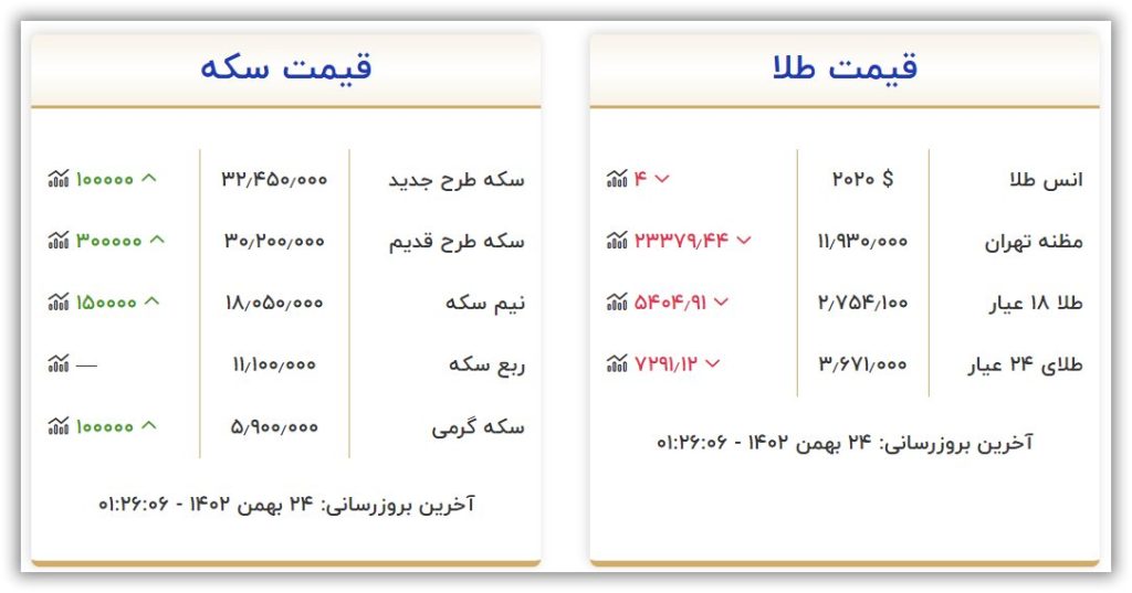 قیمت سکه و طلا امروز سه شنبه ۲۴ بهمن ۱۴۰۲