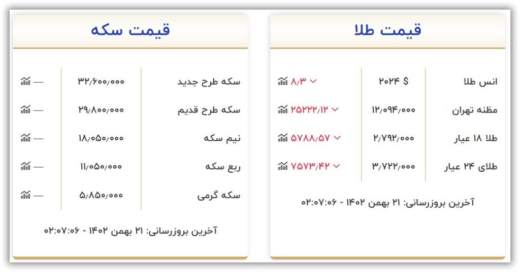 قیمت سکه و طلا امروز شنبه ۲۱ بهمن ۱۴۰۲