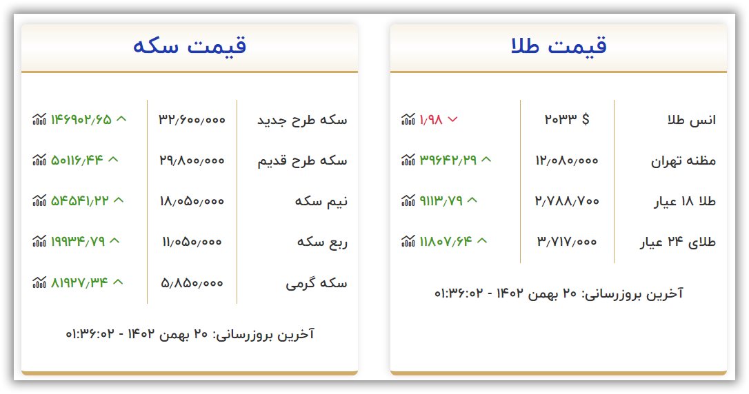 قیمت طلا و سکه امروز جمعه ۲۰ بهمن ۱۴۰۲