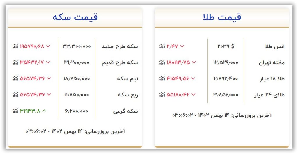 قیمت طلا و سکه امروز شنبه ۱۴ بهمن ۱۴۰۲