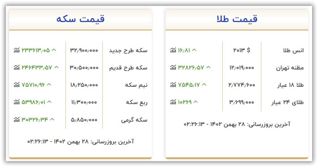 قیمت طلا و سکه امروز شنبه ۲۸ بهمن ۱۴۰۲