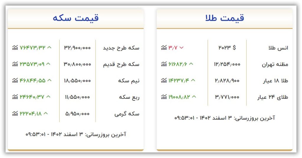 قیمت طلا و سکه امروز پنجشنبه ۳ اسفند ۱۴۰۲