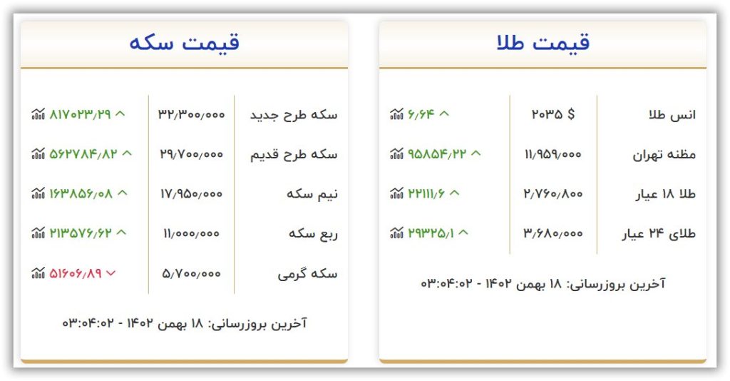 قیمت طلا و سکه امروز چهارشنبه ۱۸ بهمن ۱۴۰۲