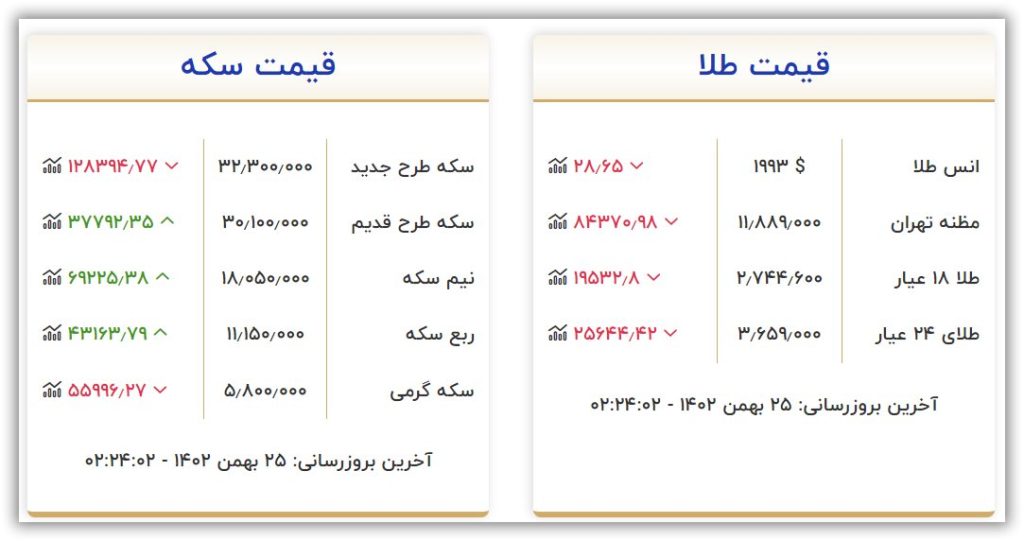 قیمت طلا و سکه امروز چهارشنبه ۲۵ بهمن ۱۴۰۲