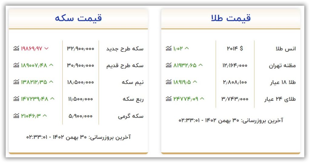 قیمت طلا و سکه دوشنبه ۳۰ بهمن ۱۴۰۲