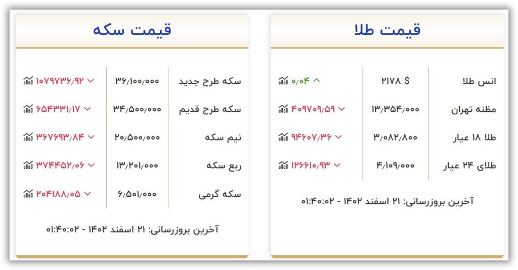 قیمت سکه و طلا امروز دوشنبه ۲۱ اسفند ۱۴۰۲ 