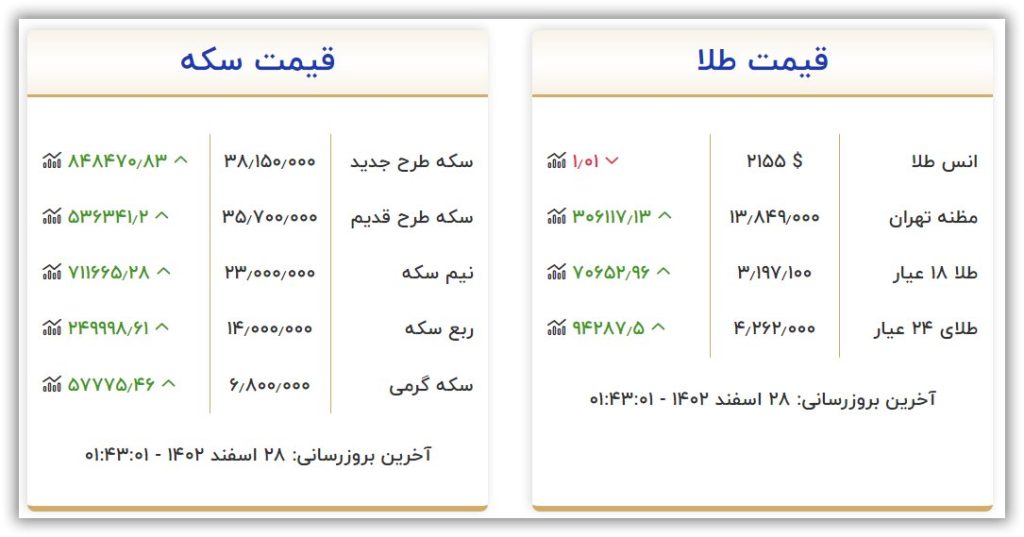 قیمت طلا و سکه امروز دوشنبه ۲۸ اسفند ۱۴۰۲ 2 قیمت طلا و سکه امروز دوشنبه ۲۸ اسفند ۱۴۰۲