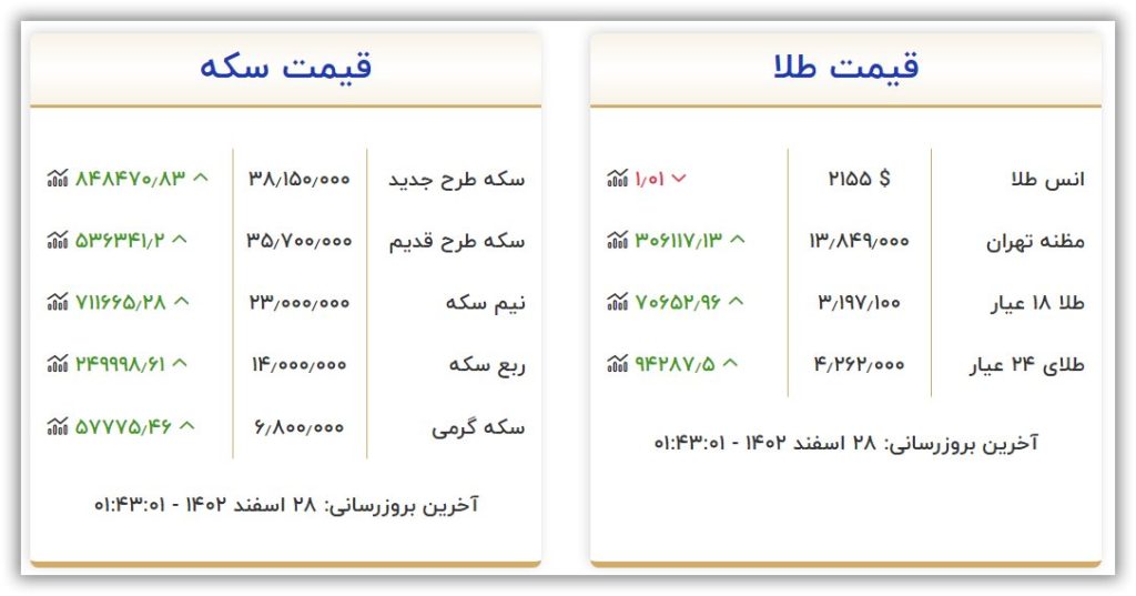 قیمت طلا و سکه امروز دوشنبه ۲۸ اسفند ۱۴۰۲