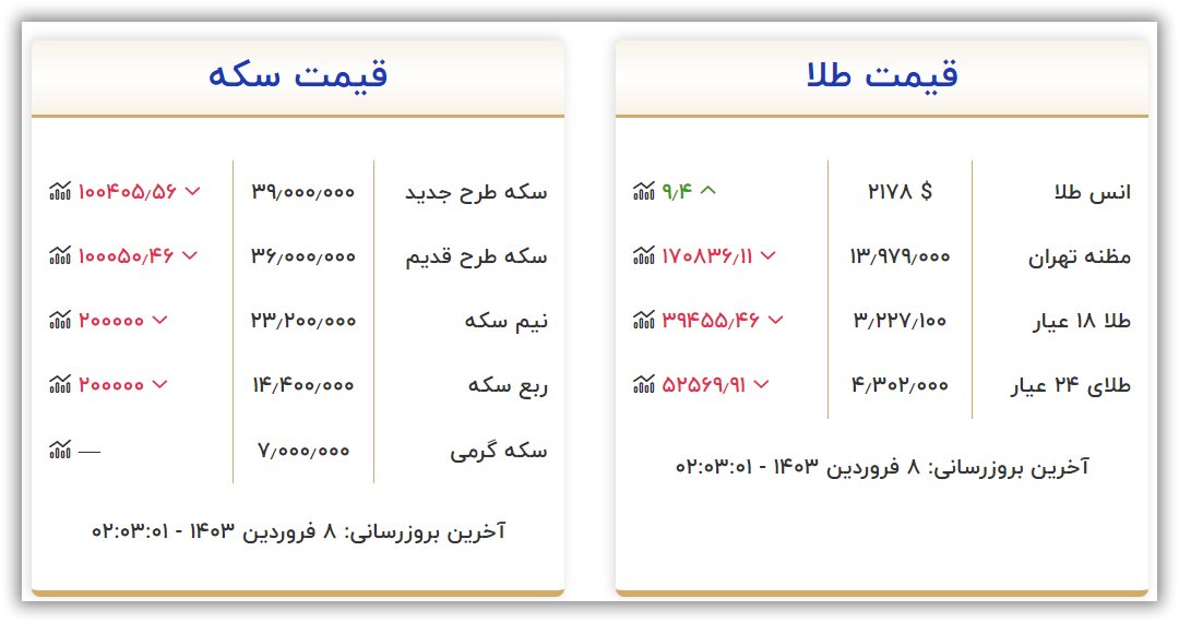 قیمت سکه و طلا امروز چهارشنبه ۸ فروردین ۱۴۰۳