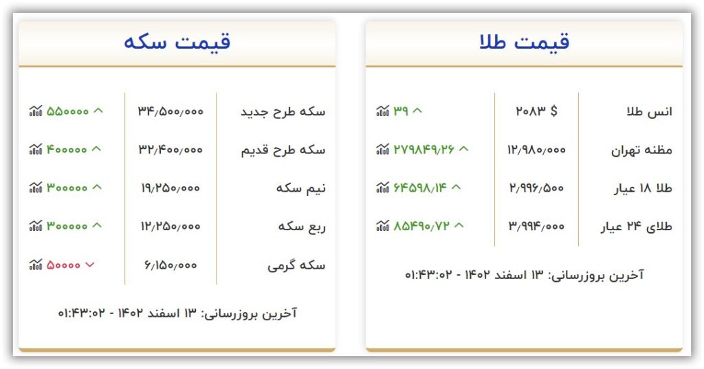 قیمت طلا و سکه امروز یکشنبه ۱۳ اسفند ۱۴۰۲ 2 قیمت سکه و طلا امروز یکشنبه ۱۳ اسفند ۱۴۰۲